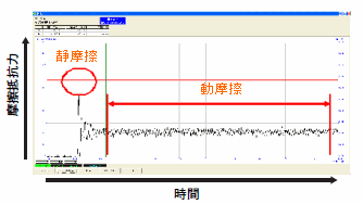 直線摺動式の試験機で測定したデータ例