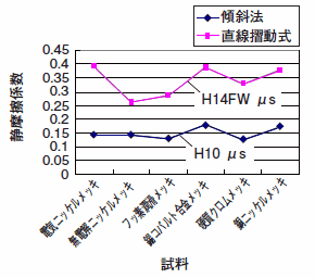 傾斜法と直線摺動式測定法の比較-静摩擦係数