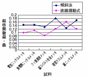 傾斜法と直線摺動式測定法の比較-動摩擦係数