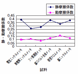 直線摺動式で測定した静摩擦係数と動摩擦係数