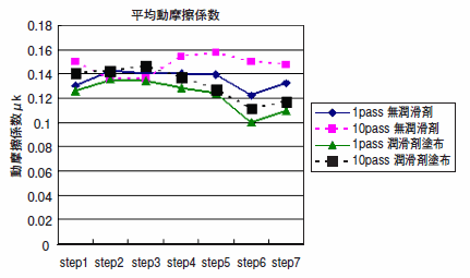 平均動摩擦係数