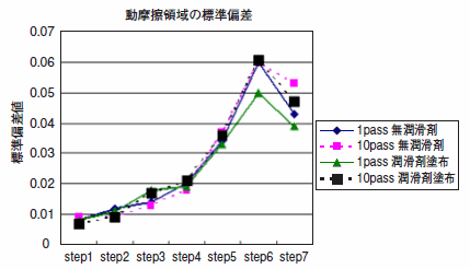 動摩擦領域の標準偏差