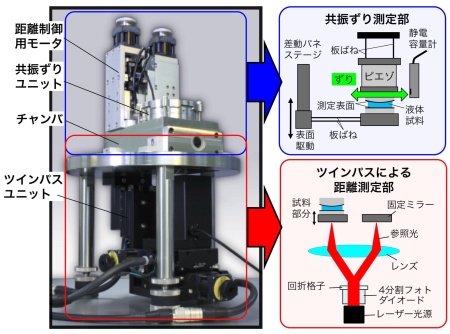 共振ずり測定装置写真と構成図