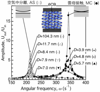 雲母表面間に液晶（6CB）を挟んで測定した共振カーブ