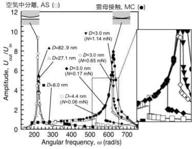 6CB-Sudan Black2成分系を雲母表面に挟んで測定した共振カーブ