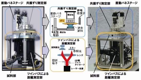 第1世代の共振ずり測定装置（左），共振ずり測定装置の模式図（中央），第2世代の共振ずり測定装置（右）