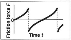 摩擦力の経時変化の模式図
