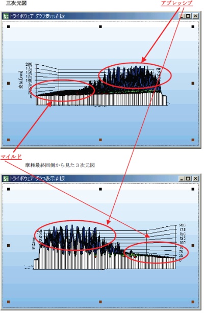 HHS2000型 データ例【トライボウエア】（1）　3次元図（上）／摩耗最終回側から見た3次元図（下）