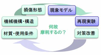 摩耗課題の解決