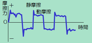 実機の往復摩擦力/往復摩擦での摩擦力計測