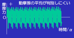 時間軸を長時間にした場合/往復摩擦での摩擦力計測