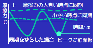 サンプリング周期を長くした場合/往復摩擦での摩擦力計測