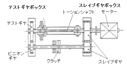FZG 試験機の構造