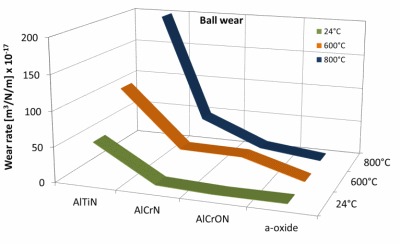 材料除去の量，垂直荷重および測定総距離から計算されたボール摩耗率