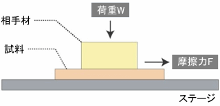 摩擦係数算出の原理