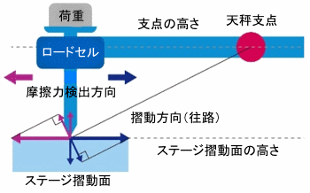 従来の天秤による摩擦力検出機構