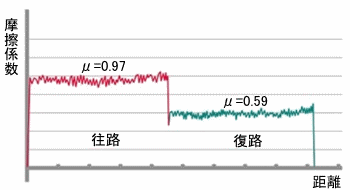 摺動方向の違いによる摩擦係数データへの影響