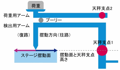 新発想のTSf-502の摩擦力検出機構