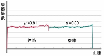 摺動方向に左右されない摩擦係数データ