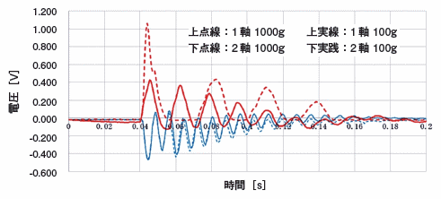 2軸天秤と1軸天秤の荷重による固有振動の違い