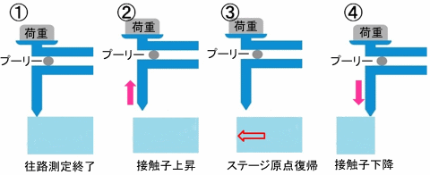 自動天秤ピックアップ機能の動作イメージ図