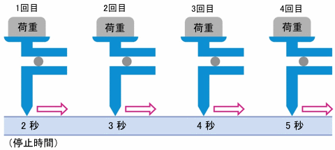 図8　停止時間依存測定の動作イメージ図