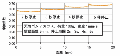 図9　停止時間依存測定の測定例