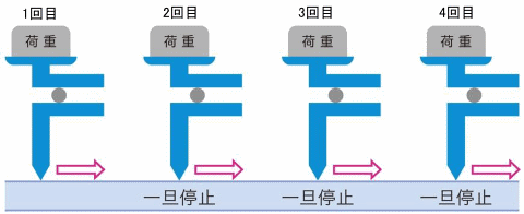 連続静摩擦測定の動作イメージ図