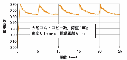 連続静摩擦測定の測定例