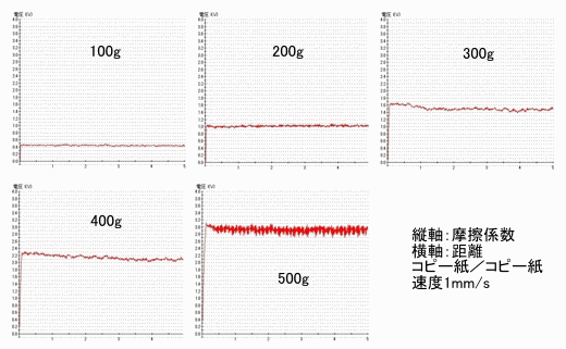 荷重100g～500gの摩擦係数データの一例