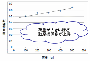 摩擦係数-荷重依存性データの一例