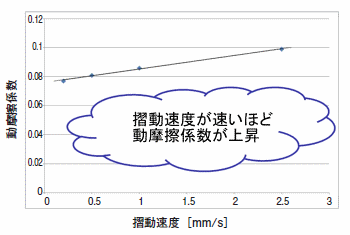 摩擦係数-速度依存性データの一例