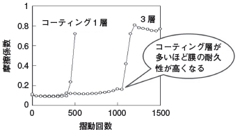 摩擦係数-回数依存性データの一例