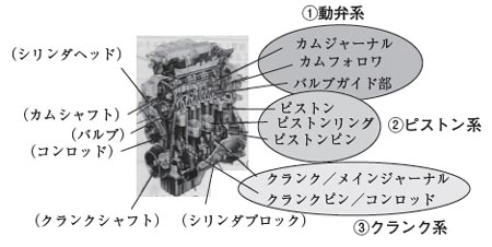 主なエンジン摺動部位