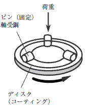 ピンオンディスク式摩擦試験法