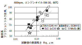 単気筒カム，フォロワー摩擦試験結果