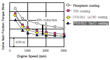 各種コーティング材の摩擦トルク