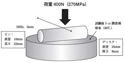 SRV往復摺動摩擦試験法