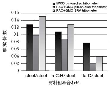 試験法の違いによる摩擦係数の違い