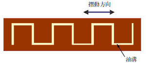 通常型動圧すべり案内面/すべり案内面の摺動面形状