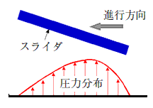 通常型動圧すべり案内面/すべり案内面の動圧分布