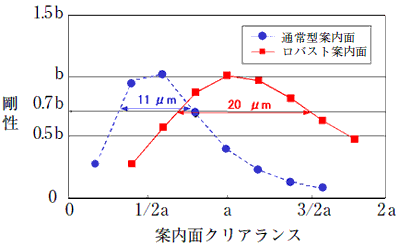 静圧案内面の静剛性