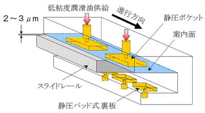 オイルリフト方式半浮上案内面の構造