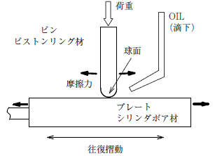 往復動摩擦試験機概要図