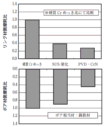 各種表面処理摩耗試験結果