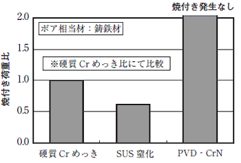 各種表面処理焼付き試験結果