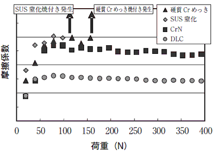 DLC被膜耐焼付き性試験結果