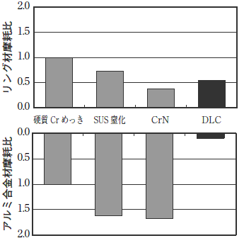 DLC被膜対アルミ合金摺動特性