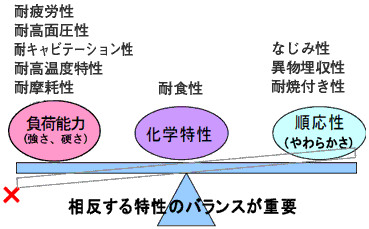 すべり軸受の必要特性