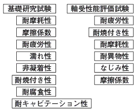 すべり軸受スクリーニング試験種類